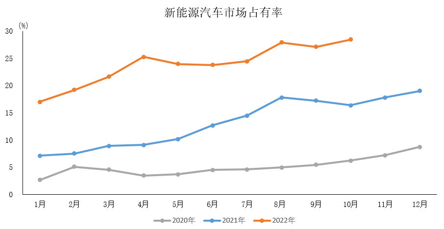 11月10日，中國汽車工業(yè)協(xié)會（簡稱“中汽協(xié)”）發(fā)布10月汽車行業(yè)經濟運行情況。
