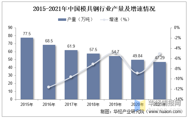 品成壓鑄模具設計：2015-2021年中國模具鋼行業(yè)產(chǎn)量及增速情況