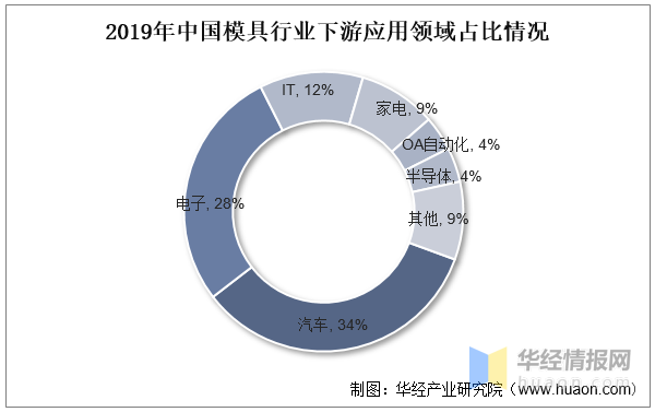 品成壓鑄模具設計：2019年中國模具行業(yè)下游應用領域占比情況