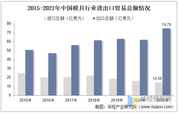 品成壓鑄模具設計：2015-2021年中國模具行業(yè)進出口貿(mào)易總額情況