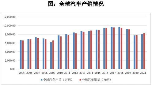 品成壓鑄模具設(shè)計(jì)：2021 年，全球汽車產(chǎn)銷量開始回暖