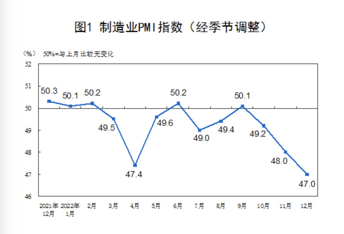 12月制造業(yè)PMI降至47%  2022年全年均值為49.1%