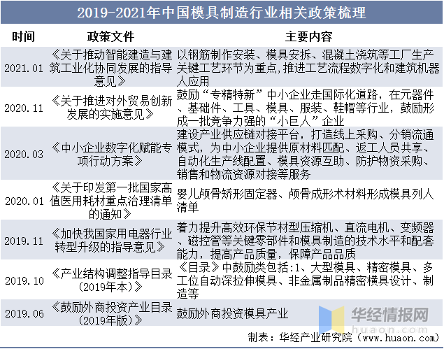 品成汽車零部件壓鑄模具：2019-2021年中國模具制造行業(yè)相關政策梳理