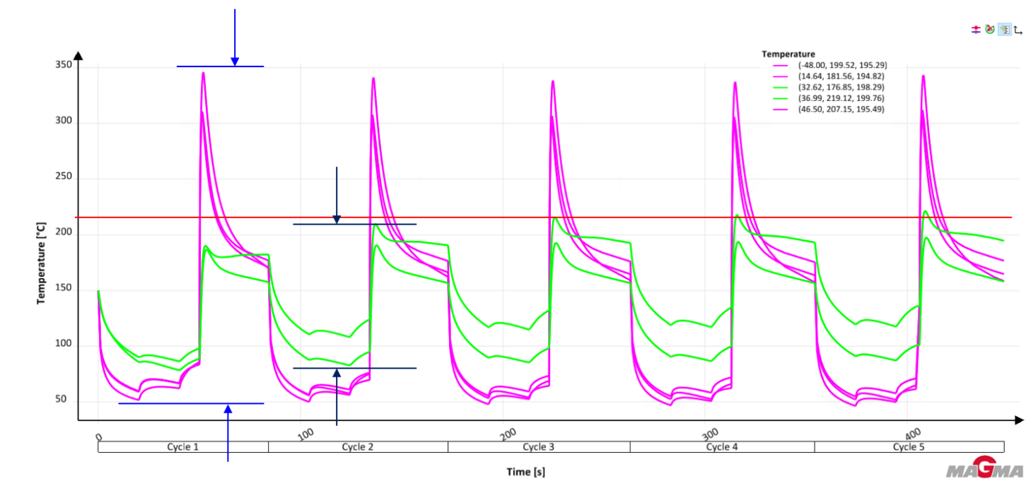 在每個(gè)生產(chǎn)循環(huán)中，缺陷模具表面的溫度曲線變化劇烈