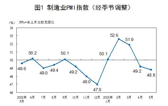 中國5月官方制造業(yè)PMI 48.8%