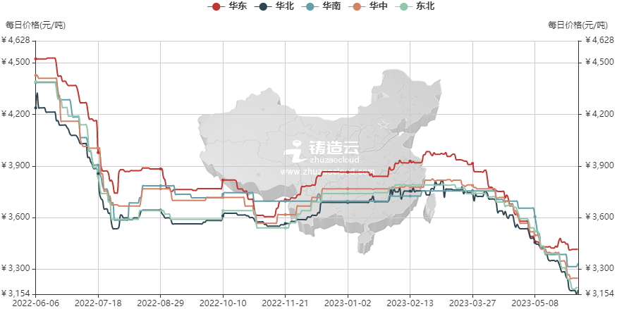 鑄造業(yè)5月原材料價格指數(shù)分析