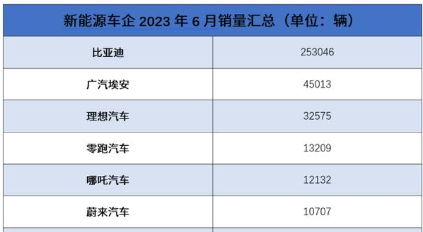 國內(nèi)新能源汽車6月銷量數(shù)據(jù)出爐