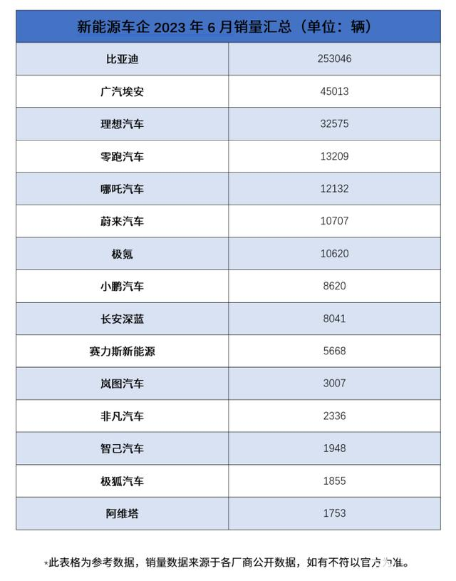 新能源車企2023年6月銷量匯總 新能源車企2023年6月銷量匯總