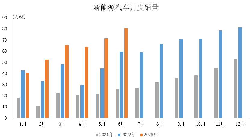 6月新能源汽車延續(xù)快速增長態(tài)勢(shì)