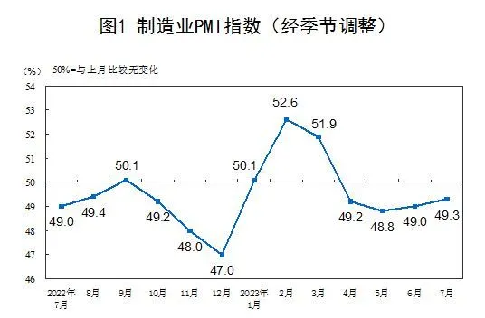 7月制造業(yè)PMI回升至49.3%，市場需求景氣度有所改善