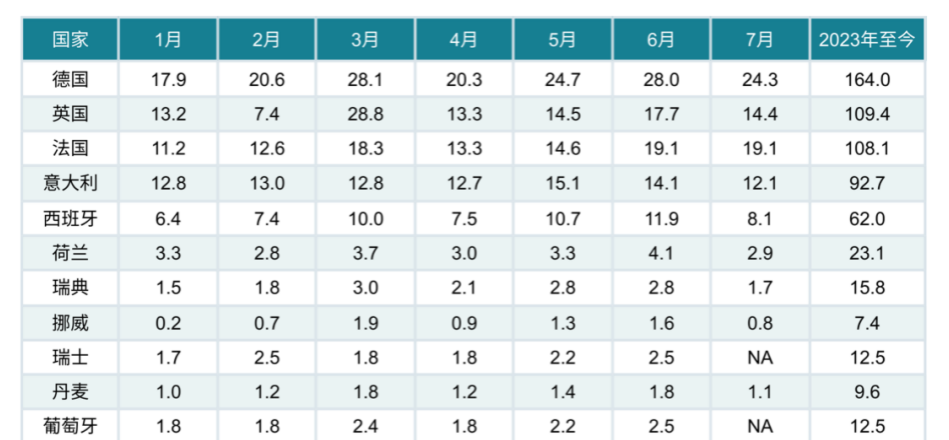 歐洲國家的汽車市場出于持續(xù)恢復中