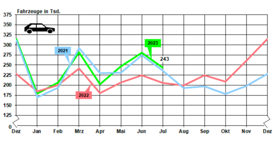 德國汽車銷量數(shù)據(jù)統(tǒng)計對比(2021-2023年7月) 德國汽車銷量數(shù)據(jù)統(tǒng)計對比(2021-2023年7月)