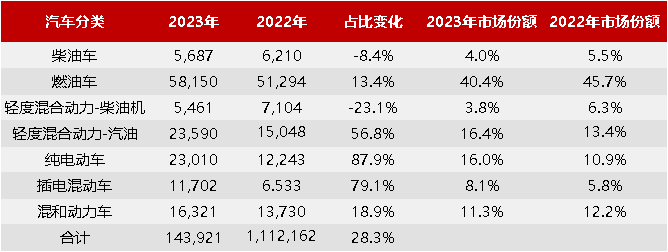英國(guó)不同動(dòng)力總成汽車數(shù)據(jù)(2023年7月) 英國(guó)不同動(dòng)力總成汽車數(shù)據(jù)(2023年7月)