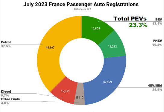 法國新能源汽車市場占比23.3%