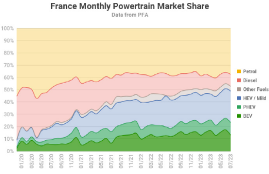 法國將電動汽車產(chǎn)業(yè)視為推動綠色轉(zhuǎn)型和再工業(yè)化的戰(zhàn)略產(chǎn)業(yè)之一 法國將電動汽車產(chǎn)業(yè)視為推動綠色轉(zhuǎn)型和再工業(yè)化的戰(zhàn)略產(chǎn)業(yè)之一