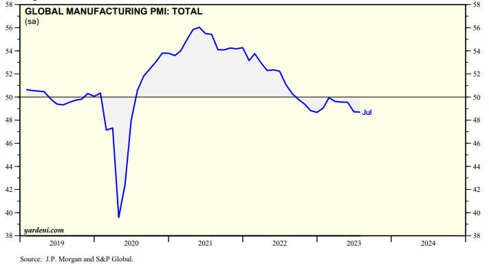 8月份全球制造業(yè)PMI(采購經(jīng)理指數(shù))為48.3%,較7月份上升0.4個百分點 8月份全球制造業(yè)PMI(采購經(jīng)理指數(shù))為48.3%,較7月份上升0.4個百分點
