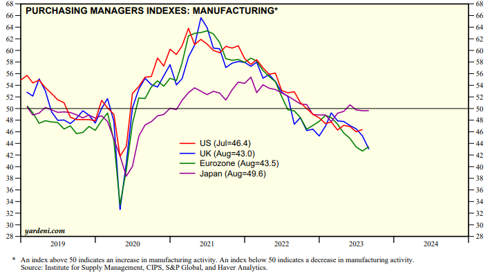 8月份,美洲制造業(yè)PMI已連續(xù)10個月運行在50%以下 8月份,美洲制造業(yè)PMI已連續(xù)10個月運行在50%以下