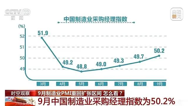 9月份制造業(yè)PMI為50.2%，重返擴(kuò)張區(qū)間