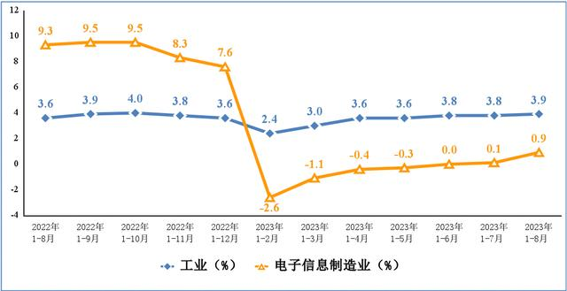 電子信息制造業(yè)和工業(yè)增加值累計增速 電子信息制造業(yè)和工業(yè)增加值累計增速