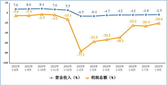 電子信息制造業(yè)營業(yè)收入、利潤總額累計增速 電子信息制造業(yè)營業(yè)收入、利潤總額累計增速