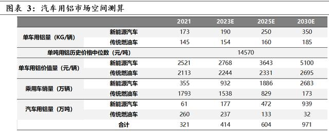 2025年國內(nèi)汽車用鋁量有望達(dá)604萬噸 2025年國內(nèi)汽車用鋁量有望達(dá)604萬噸