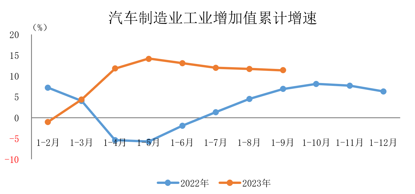 1-9月汽車制造業(yè)借勢“新能源+出口”實(shí)現(xiàn)較快增長