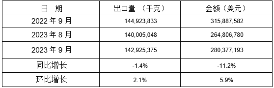 13個(gè)稅則號(hào)黑色鑄件2023年9月同比、環(huán)比出口情況 13個(gè)稅則號(hào)黑色鑄件2023年9月同比、環(huán)比出口情況