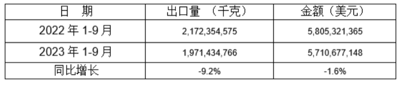 5個(gè)稅則號(hào)汽車零部件2023年1-9月同比出口情況 5個(gè)稅則號(hào)汽車零部件2023年1-9月同比出口情況