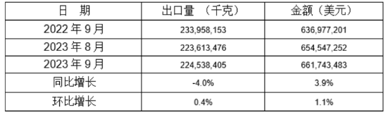 5個(gè)稅則號(hào)汽車零部件2022年9月同比、環(huán)比出口情況 5個(gè)稅則號(hào)汽車零部件2022年9月同比、環(huán)比出口情況