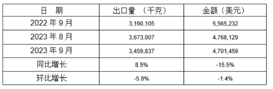 鑄模和鑄芯用粘合劑2023年9月同比、環(huán)比出口情況 鑄模和鑄芯用粘合劑2023年9月同比、環(huán)比出口情況