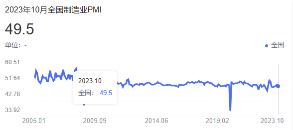 10月份中國制造業(yè)PMI回落至49.5%