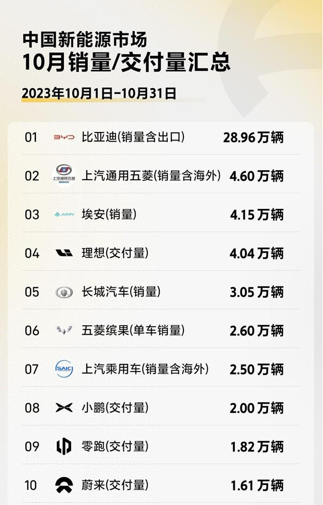 中國(guó)新能源市場(chǎng)10月銷量/交付量匯總 中國(guó)新能源市場(chǎng)10月銷量/交付量匯總