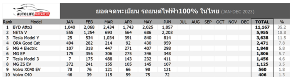 2023年1-6月泰國(guó)電動(dòng)車銷量榜 2023年1-6月泰國(guó)電動(dòng)車銷量榜
