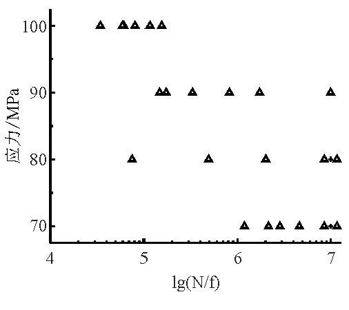 液態(tài)壓鑄試樣疲勞試驗結(jié)果