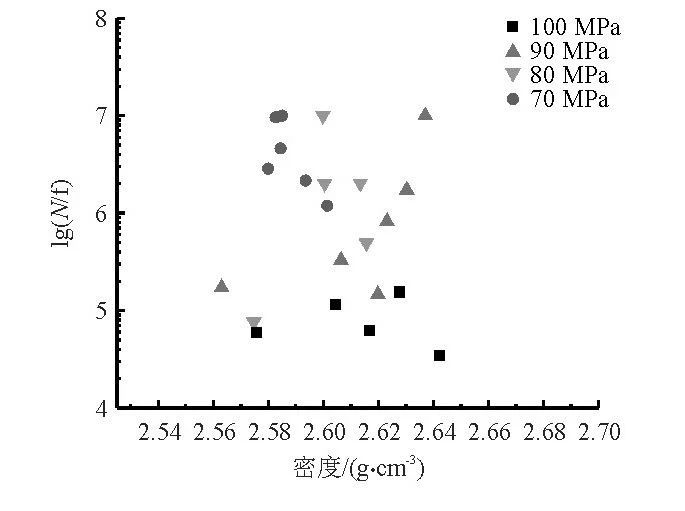 液態(tài)壓鑄試樣密度與疲勞壽命的關(guān)系