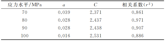 半固態(tài)壓鑄件各應(yīng)力下密度與疲勞壽命 回歸分析結(jié)果