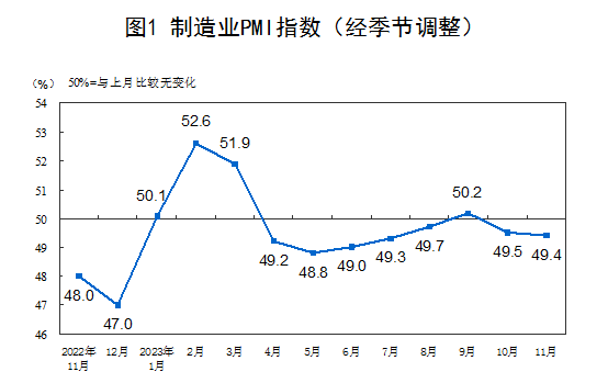 受部分制造業(yè)行業(yè)進(jìn)入傳統(tǒng)淡季等因素影響，11月略低于上月0.1個百分點(diǎn)