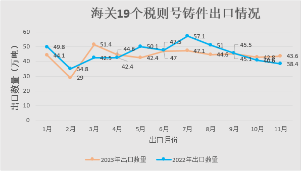 2023年1-11月我國鑄件出口情況