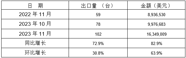 表 10：2023年11月同比、環(huán)比出口情況