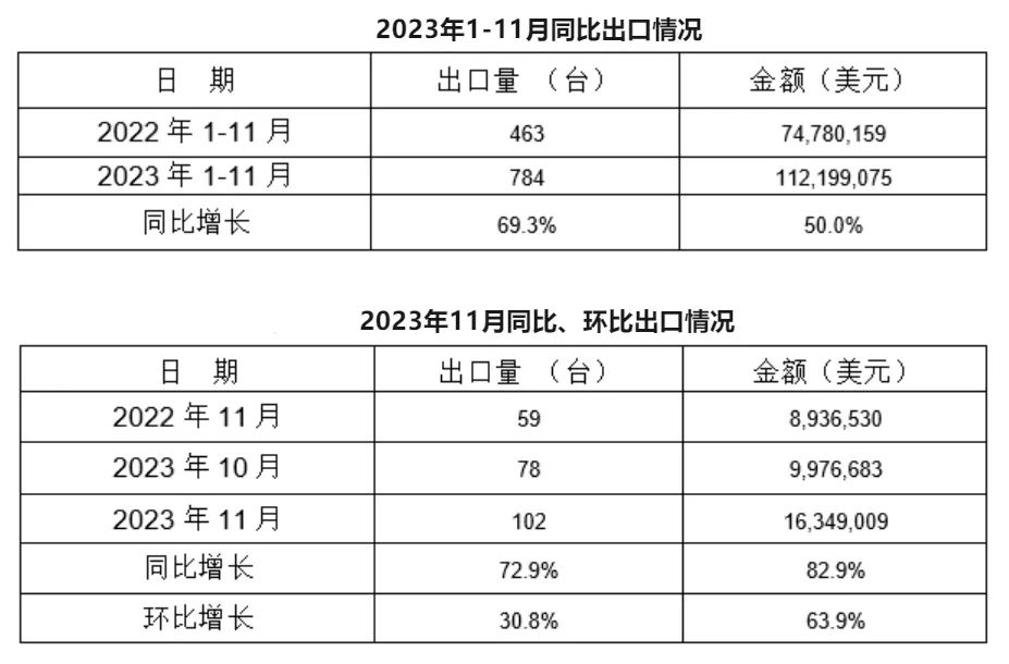 11月，我國冷室壓鑄機(jī)出口102臺(tái)，同比增長72.9%，環(huán)比增長30.8%