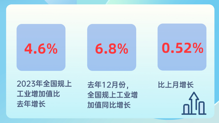 制造業(yè)增加值達33.5萬億元，連續(xù)14年居世界首位