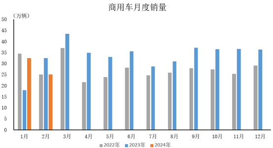2024年2月，商用車產(chǎn)銷分別完成23.3萬輛和25.1萬輛