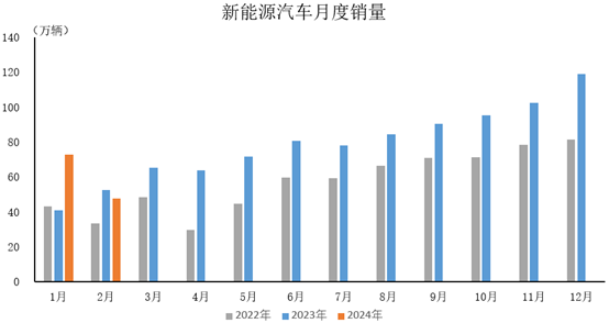 2024年2月，新能源汽車產(chǎn)銷分別完成46.4萬輛和47.7萬輛