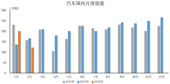 2024年2月，汽車國內(nèi)銷量120.6萬輛