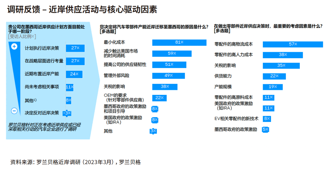 78%的受訪企業(yè)已經(jīng)執(zhí)行、正在進(jìn)行或正在評(píng)估建立墨西哥近岸供應(yīng)中心的相關(guān)舉措 78%的受訪企業(yè)已經(jīng)執(zhí)行、正在進(jìn)行或正在評(píng)估建立墨西哥近岸供應(yīng)中心的相關(guān)舉措