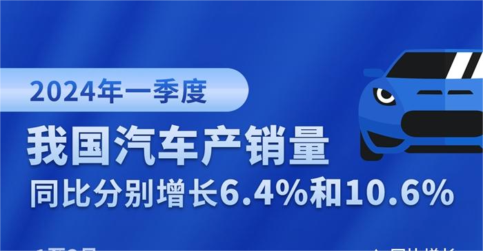 中國(guó)一季度汽車(chē)產(chǎn)銷(xiāo)量均超660萬(wàn)輛