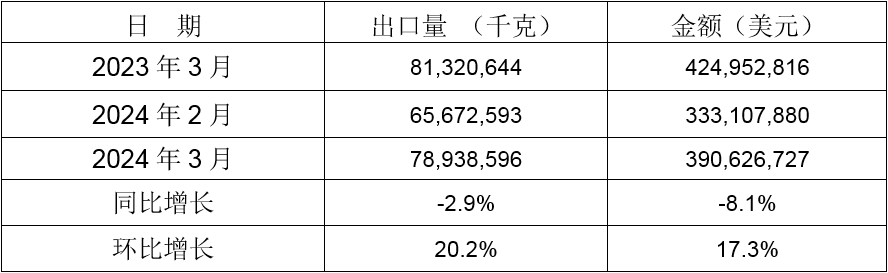2024年3月同比、環(huán)比出口情況