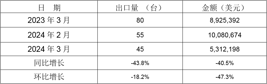 2024年3月同比、環(huán)比出口情況