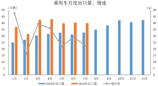 環(huán)比下降1%，同比增長(zhǎng)22.4%。