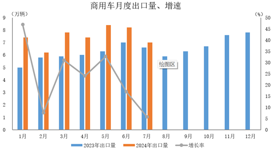 商用車出口52.4萬(wàn)輛,同比增長(zhǎng)22.6%。 商用車出口52.4萬(wàn)輛,同比增長(zhǎng)22.6%。